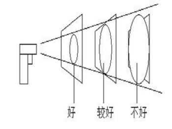 距离系数的选择