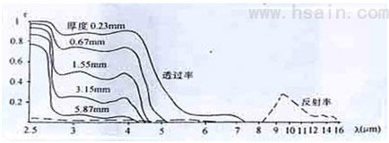 发射率表